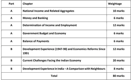 CBSE Class 12 Economics boards exam 2025 weightage of each chapter. CBSE Class 12 Economics boards exam 2025 weightage of each chapter.