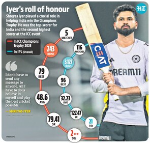 A peek into Shreyas Iyer's IPL record vis-a-vis his recent performance at the ICC Champions Trophy.