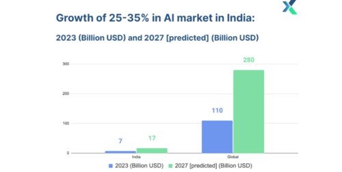 Current and predicted growth in skill development