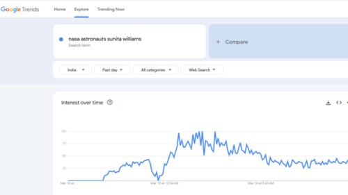 Google Trends graph showing the interest over time in the term "NASA astronauts Sunita Williams". (Google)
