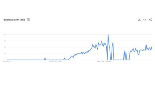 A Google Trends report shows how interest in "Rippling" began on March 23.