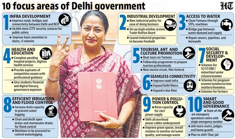 Key highlights of Delhi Budget 2025-26. Key highlights of Delhi Budget 2025-26.