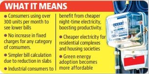 With total revenue from the current tariff standing at ₹47,985.81 crore, and the net requirement for 2025-26 at ₹47,674.31 crore, the commission decided to redesign the tariff without adding any extra burden on consumers. (HT) With total revenue from the current tariff standing at ₹47,985.81 crore, and the net requirement for 2025-26 at ₹47,674.31 crore, the commission decided to redesign the tariff without adding any extra burden on consumers. (HT)