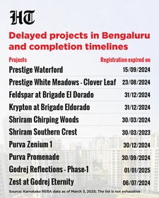 Karnataka has over 2630 delayed real estate projects: KRERA Karnataka has over 2630 delayed real estate projects: KRERA