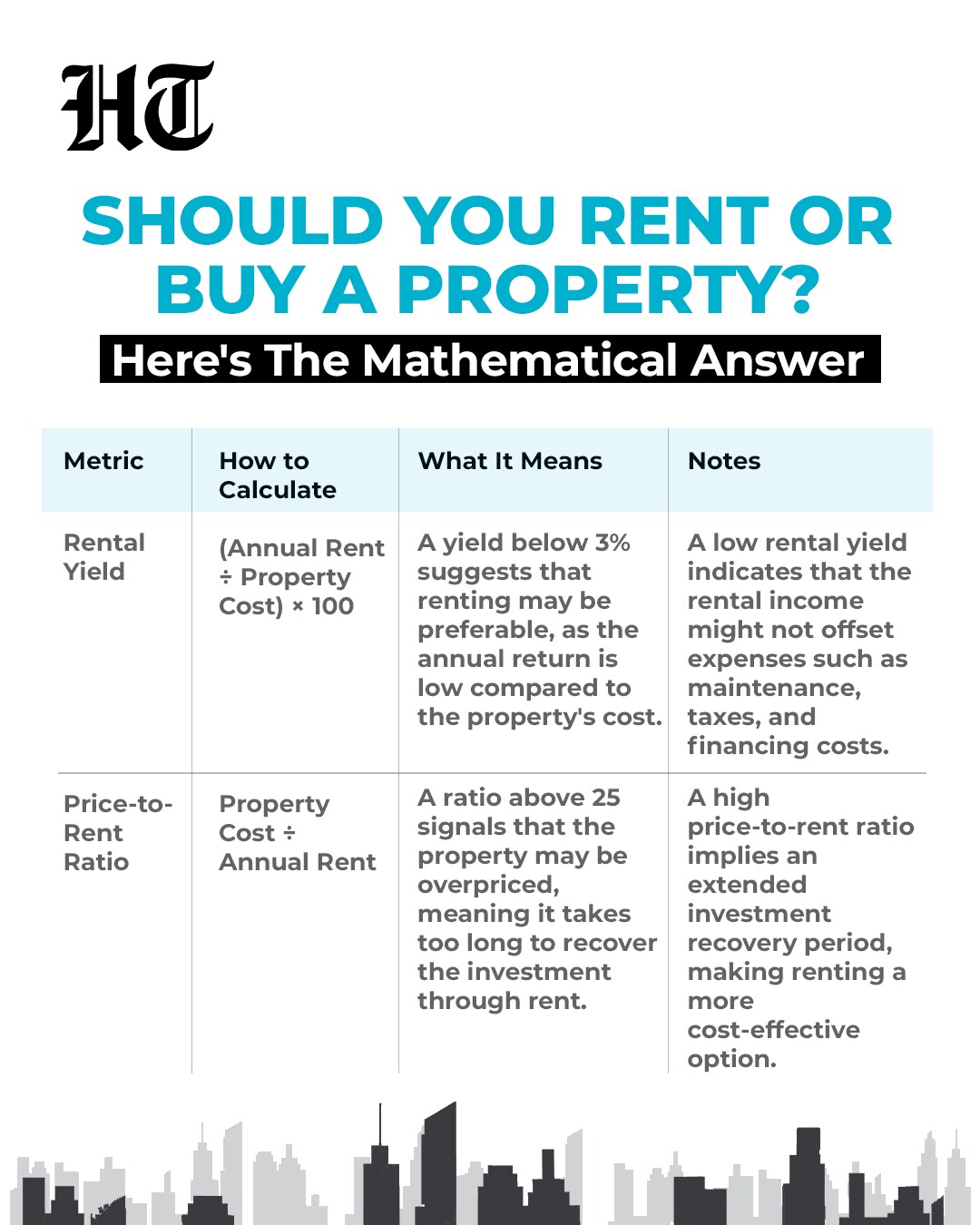 Buy versus rent: If you plan to stay in the city for at least 7–10 years, buying makes sense. Else, rent and invest the difference.