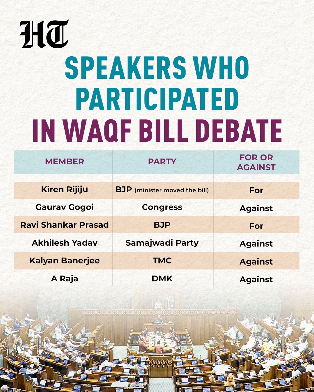 Union minister Kiren Rijiju moved Waqf (Amendment) Bill, 2025, and Mussalman Wakf (Repeal) Bill, 2024, in Lok Sabha (Hindustan Times) Union minister Kiren Rijiju moved Waqf (Amendment) Bill, 2025, and Mussalman Wakf (Repeal) Bill, 2024, in Lok Sabha (Hindustan Times)