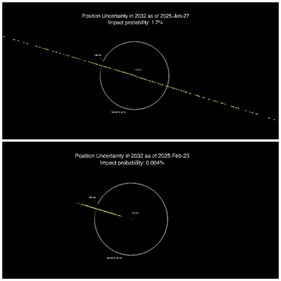 Animation of 2024 YR4’s Earth impact probability over time (NASA) Animation of 2024 YR4’s Earth impact probability over time (NASA)