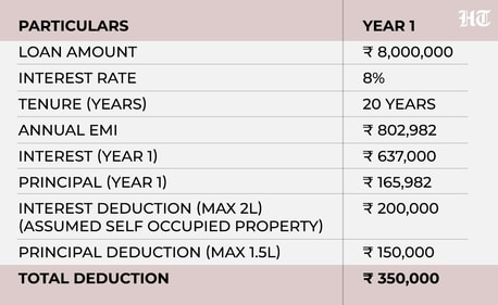 Home Loan table details the tax benefits for Year 1 of an ₹80 lakh loan over 20 years at 8% interest. Home Loan table details the tax benefits for Year 1 of an ₹80 lakh loan over 20 years at 8% interest.