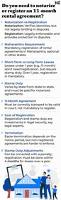 Should you notarize or register an 11-month rental agreement? (HT) Should you notarize or register an 11-month rental agreement? (HT)