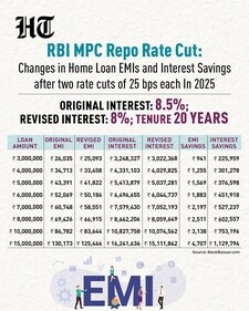 RBI Repo Rate Cut: Changes in home loan EMIs and interest savings RBI Repo Rate Cut: Changes in home loan EMIs and interest savings