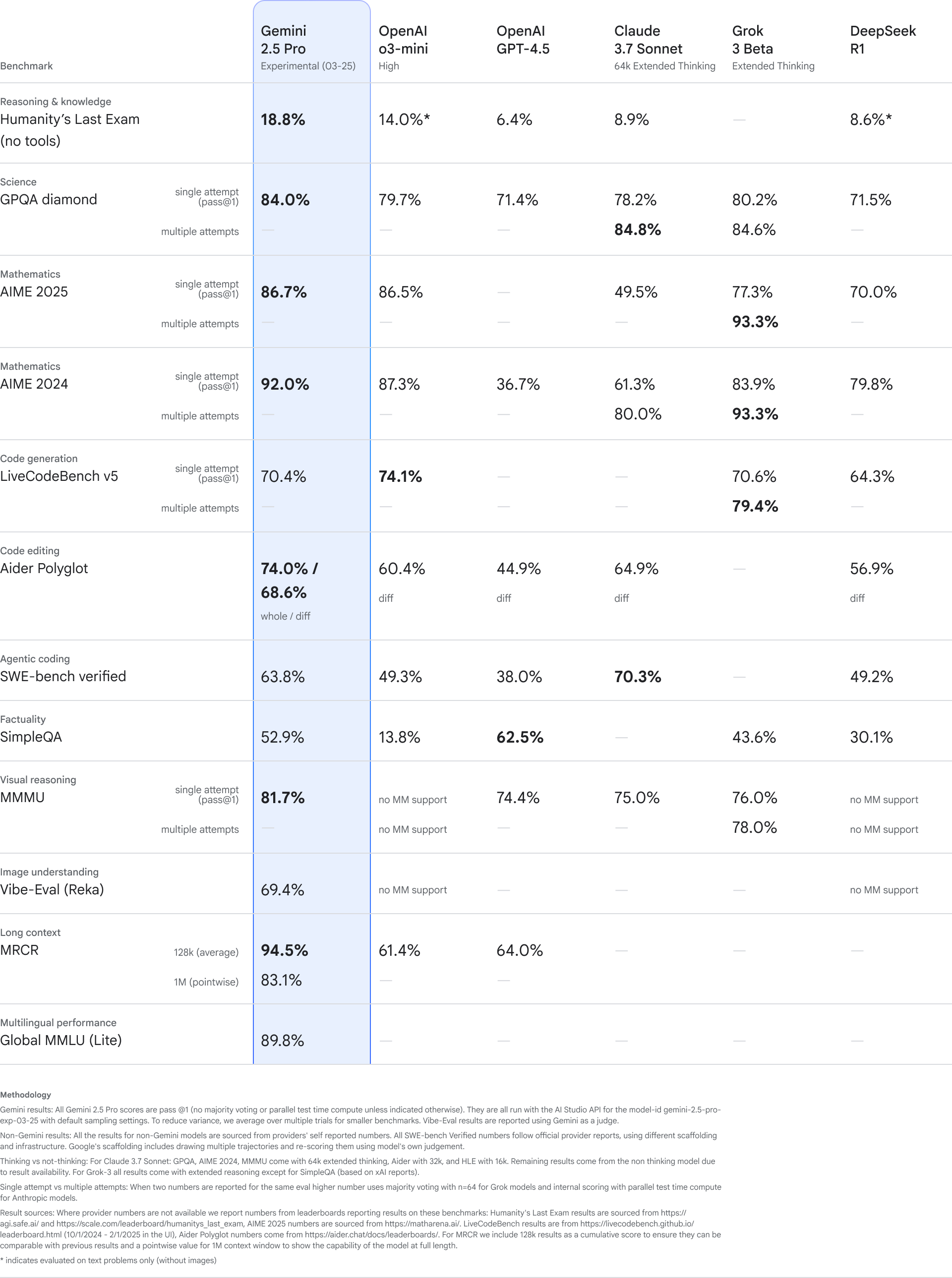 gemini_benchmarks