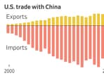 The U.S. and China Are Still in a Trade War. Here’s How Much Business They Do The U.S. and China Are Still in a Trade War. Here’s How Much Business They Do