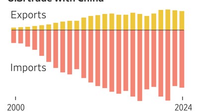 The U.S. and China Are Still in a Trade War. Here’s How Much Business They Do The U.S. and China Are Still in a Trade War. Here’s How Much Business They Do