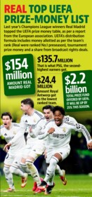 Real Madrid's riches galore (Prijit Sashidharan) Real Madrid's riches galore (Prijit Sashidharan)