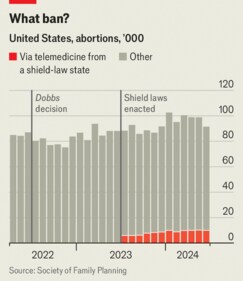 Abortion-becomes-more-common-in-some-US-states-tha Abortion-becomes-more-common-in-some-US-states-tha