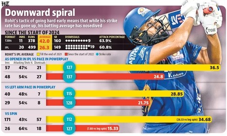 Rohit Sharma's numbers in IPL 2025 explained. Rohit Sharma's numbers in IPL 2025 explained.