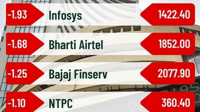 Gains in banking and FMCG stocks as well as foreign capital inflows helped the benchmark equity indices, the Sensex and Nifty, increase on Tuesday for the sixth consecutive day. (PTI) Gains in banking and FMCG stocks as well as foreign capital inflows helped the benchmark equity indices, the Sensex and Nifty, increase on Tuesday for the sixth consecutive day. (PTI)