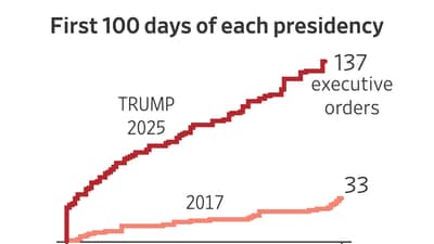 Marking Trump’s First 100 Days, by the Numbers Marking Trump’s First 100 Days, by the Numbers