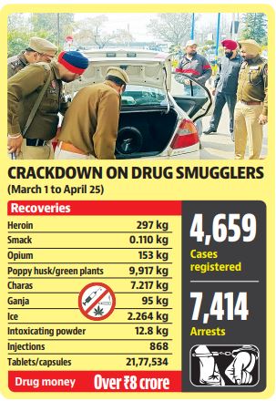 The officers must provide an in-depth analysis of drug hot spots in their jurisdiction, detailing the number of identified hotspots, raids conducted, cordon-and-search operations carried out and addicts admitted to de-addiction centres. (HT) The officers must provide an in-depth analysis of drug hot spots in their jurisdiction, detailing the number of identified hotspots, raids conducted, cordon-and-search operations carried out and addicts admitted to de-addiction centres. (HT)