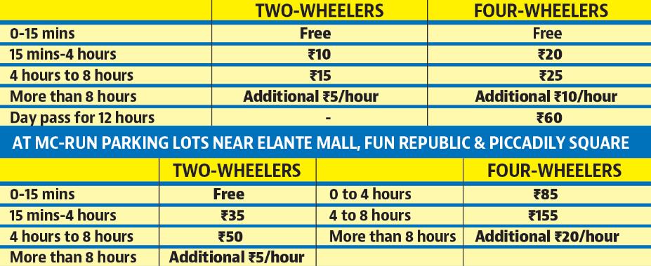 In a significant first, MC has also proposed a mechanism for automatic parking fee hikes every four years, further burdening citizens in the long term. (HT) In a significant first, MC has also proposed a mechanism for automatic parking fee hikes every four years, further burdening citizens in the long term. (HT)