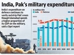 Comparison of India and Pakistan's military budget