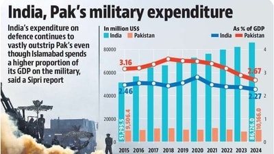 Comparison of India and Pakistan's military budget (HT) Comparison of India and Pakistan's military budget (HT)