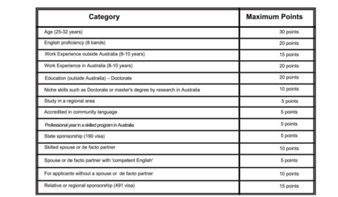 Check your qualification for skilled migration with Australia PR Points Calculator Check your qualification for skilled migration with Australia PR Points Calculator