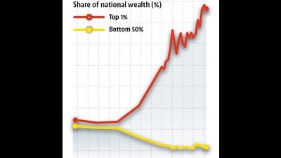 How unequal are we? The bottom half of the country currently owns less than 7% of the nations wealth. The top 1% controls nearly 40%. And the gap is growing. How unequal are we? The bottom half of the country currently owns less than 7% of the nations wealth. The top 1% controls nearly 40%. And the gap is growing.