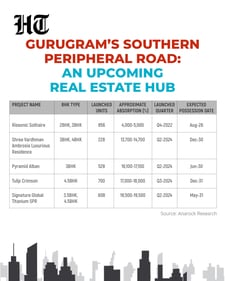 The Southern Peripheral Road is set to become Gurugram’s next Cyber City. (HT Graphics) The Southern Peripheral Road is set to become Gurugram’s next Cyber City. (HT Graphics)
