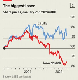 Eli-Lilly-looks-set-to-steal-Novo-Nordisk-s-weight Eli-Lilly-looks-set-to-steal-Novo-Nordisk-s-weight