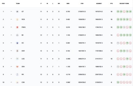 IPL points table as of May 9, 2025 (IPL) IPL points table as of May 9, 2025 (IPL)