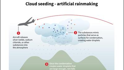 Infographic explaining the cloud seeding process, the traditional method of artificial rainmaking. (AFP) Infographic explaining the cloud seeding process, the traditional method of artificial rainmaking. (AFP)