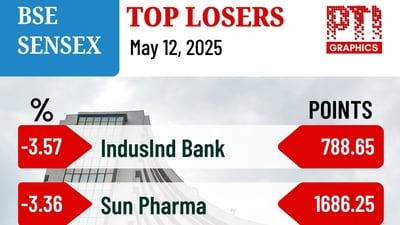 Induslnd Bank and Sun Pharma were the top BSE Sensex losers. (PTI) Induslnd Bank and Sun Pharma were the top BSE Sensex losers. (PTI)