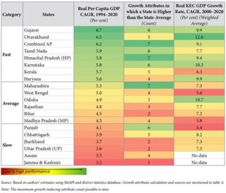Performance of states on the two fundamental growth axes Performance of states on the two fundamental growth axes