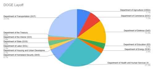 Elon Musk’s projects have slashed 61,296 federal roles. Elon Musk’s projects have slashed 61,296 federal roles.
