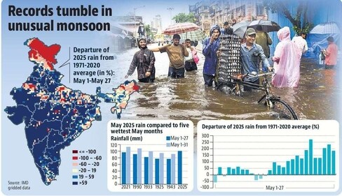 The rain this May is 88.5% more than the 1971-2020 average of rain for the May 1-27 period. IMD considers the average for the 1971-2020 period as the Long Period Average (LPA) currently for tracking rain’s performance. (HT) The rain this May is 88.5% more than the 1971-2020 average of rain for the May 1-27 period. IMD considers the average for the 1971-2020 period as the Long Period Average (LPA) currently for tracking rain’s performance. (HT)