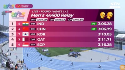 India's men's relay team finished on top