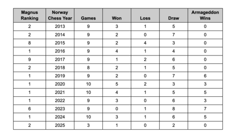 Breakdown of Magnus Carlsen's Armageddon wins Breakdown of Magnus Carlsen's Armageddon wins