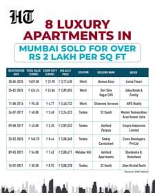 Mumbai real estate: A look at eight notable transactions where luxury apartments have fetched above ₹2 lakh per sq ft: (HT) Mumbai real estate: A look at eight notable transactions where luxury apartments have fetched above ₹2 lakh per sq ft: (HT)