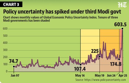 Policy uncertainty under Modi government. Policy uncertainty under Modi government.