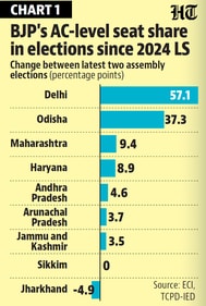 Change between last 2 assembly elections. Change between last 2 assembly elections.