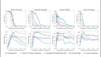 The study questions the current standard evaluation of Large Reasoning Models (LRMs) using established mathematical and coding benchmarks. The study questions the current standard evaluation of Large Reasoning Models (LRMs) using established mathematical and coding benchmarks.