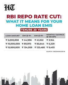 RBI repo rate cut: It means that borrowers can now opt for a higher loan amount while keeping their EMI unchanged (HT) RBI repo rate cut: It means that borrowers can now opt for a higher loan amount while keeping their EMI unchanged (HT)