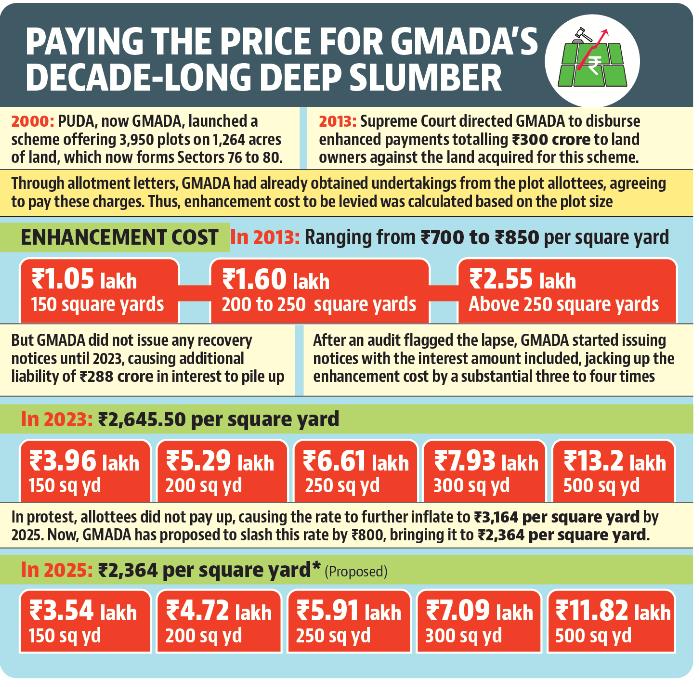 Residents have questioned why do they need to pay lapses on GMADA’s part. (HT) Residents have questioned why do they need to pay lapses on GMADA’s part. (HT)