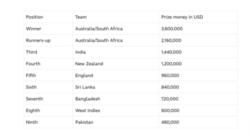 WTC prize money breakup WTC prize money breakup