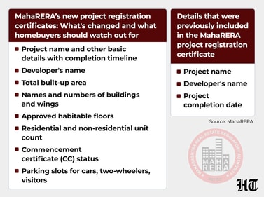 MahaRERA's real estate project certificate registration. (MahaRERA data)