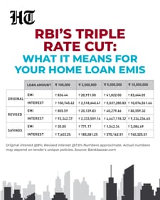 RBI repo rate cut: Once banks pass on all the benefits, this is how home loan borrowers will benefit. RBI repo rate cut: Once banks pass on all the benefits, this is how home loan borrowers will benefit.