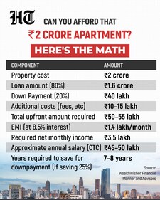 For a house of ₹2 crore, with a loan and down payment ratio of 80:20 and a loan tenure of 20 years, EMI would be around ₹1.4 lakh a month. and the loan amount will be ₹1.6 crore. (HT Graphics) For a house of ₹2 crore, with a loan and down payment ratio of 80:20 and a loan tenure of 20 years, EMI would be around ₹1.4 lakh a month. and the loan amount will be ₹1.6 crore. (HT Graphics)