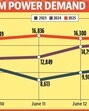 Power demand soars to 16,000 MW, close to PSPCL’s maximum generation capacity, leading to controlled outages (HT File) Power demand soars to 16,000 MW, close to PSPCL’s maximum generation capacity, leading to controlled outages (HT File)
