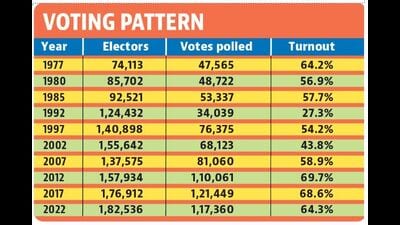 This is the first time this segment is having a bypoll. (HT Photo) This is the first time this segment is having a bypoll. (HT Photo)